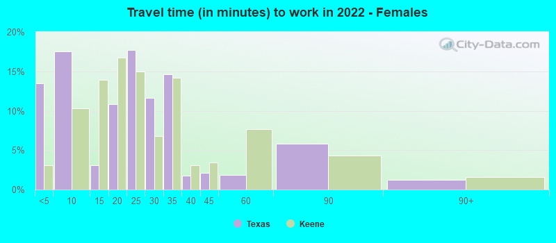 Travel time (in minutes) to work in 2022 - Females