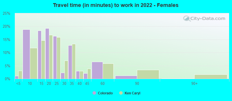 Travel time (in minutes) to work in 2022 - Females