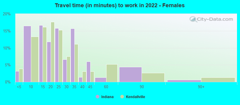 Travel time (in minutes) to work in 2022 - Females