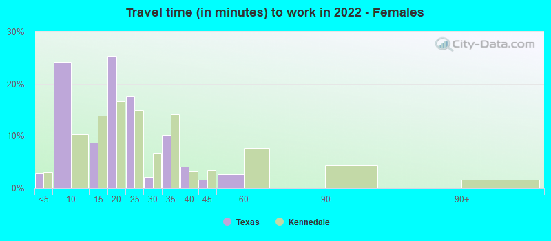 Travel time (in minutes) to work in 2022 - Females