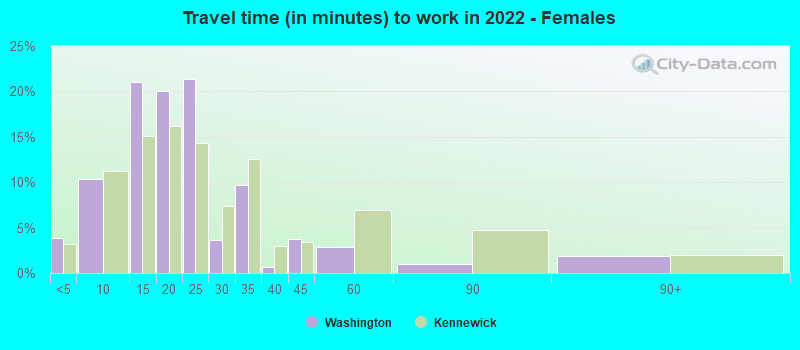 Travel time (in minutes) to work in 2022 - Females