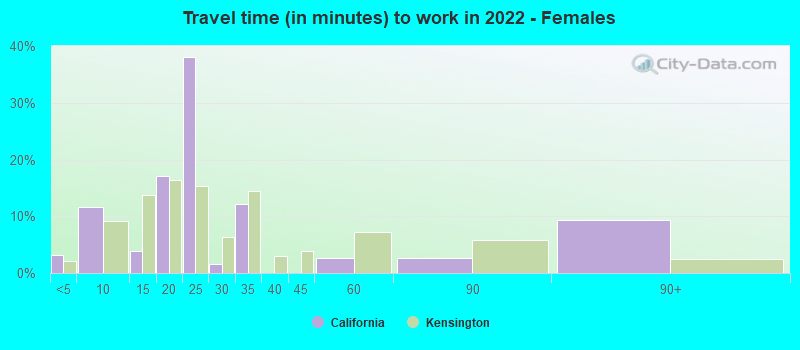 Travel time (in minutes) to work in 2022 - Females