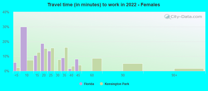 Travel time (in minutes) to work in 2022 - Females