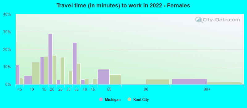 Travel time (in minutes) to work in 2022 - Females