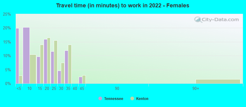 Travel time (in minutes) to work in 2022 - Females