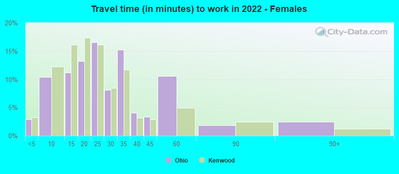 Travel time (in minutes) to work in 2022 - Females