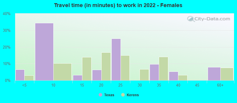 Travel time (in minutes) to work in 2022 - Females