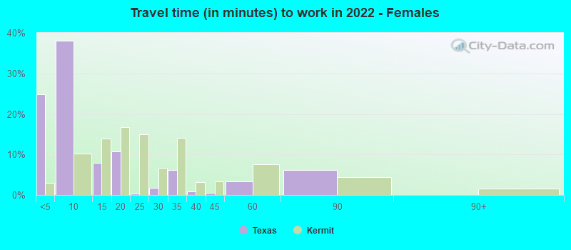 Travel time (in minutes) to work in 2022 - Females