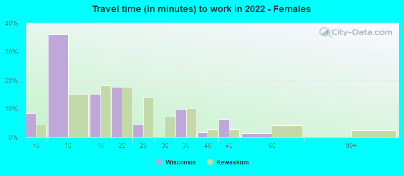 Travel time (in minutes) to work in 2022 - Females