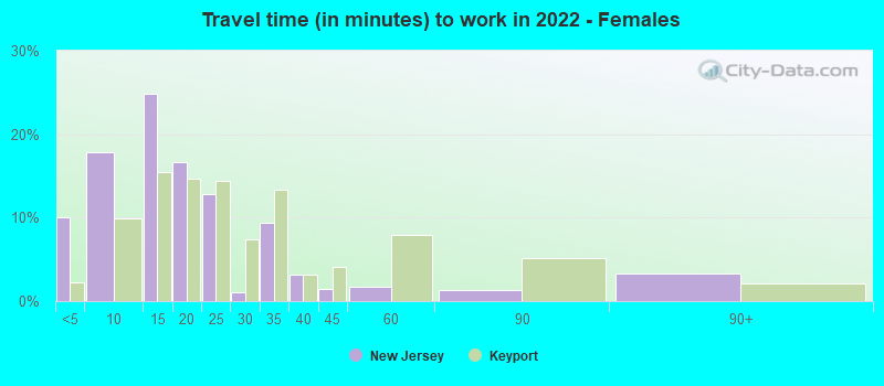 Travel time (in minutes) to work in 2022 - Females