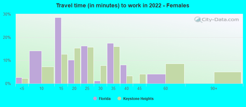 Travel time (in minutes) to work in 2022 - Females