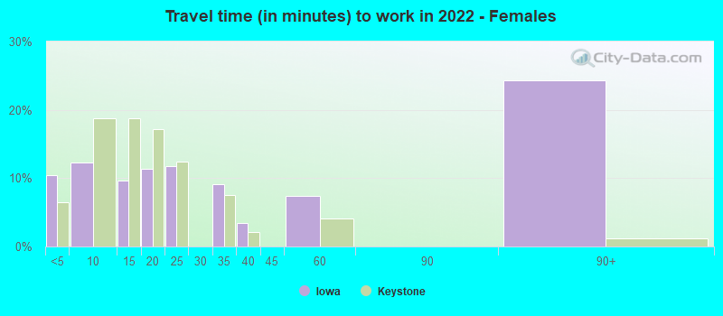 Travel time (in minutes) to work in 2022 - Females