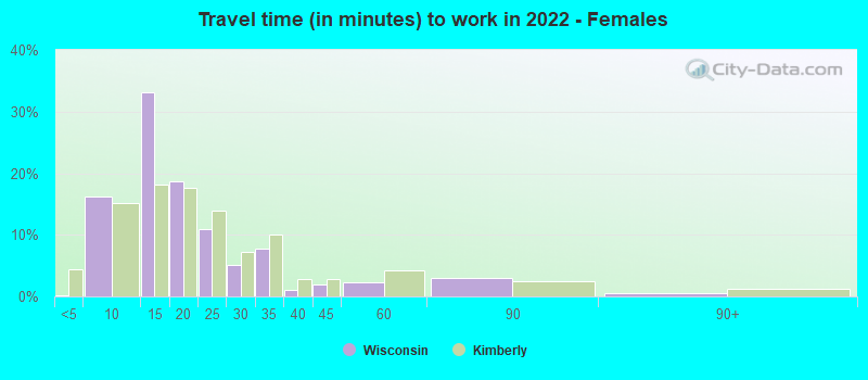 Travel time (in minutes) to work in 2022 - Females