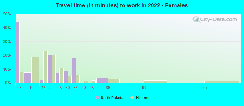 Travel time (in minutes) to work in 2022 - Females