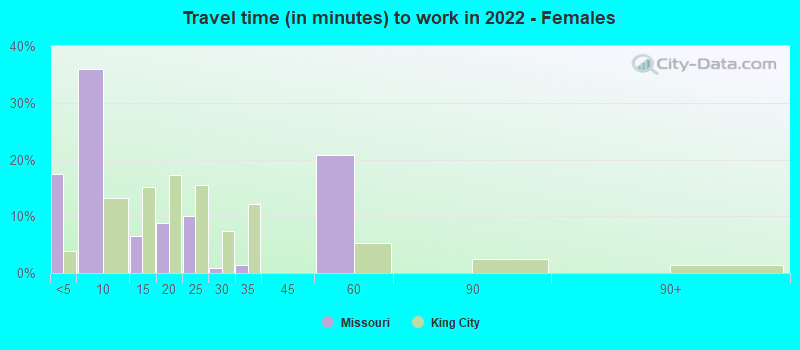 Travel time (in minutes) to work in 2022 - Females