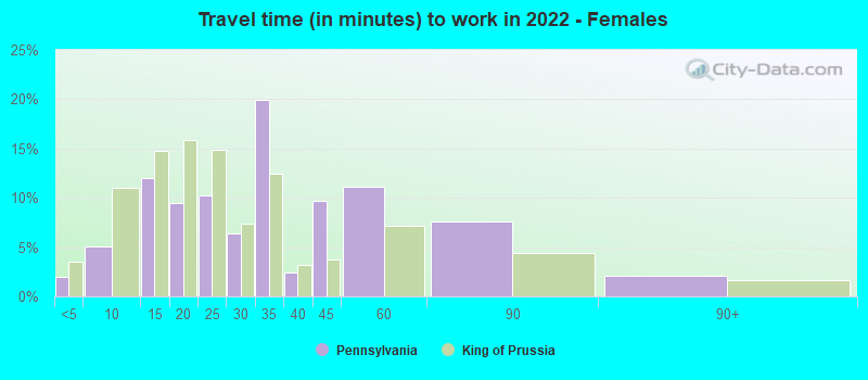 Travel time (in minutes) to work in 2022 - Females