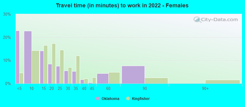 Travel time (in minutes) to work in 2022 - Females