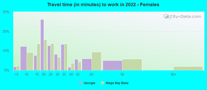 Travel time (in minutes) to work in 2022 - Females