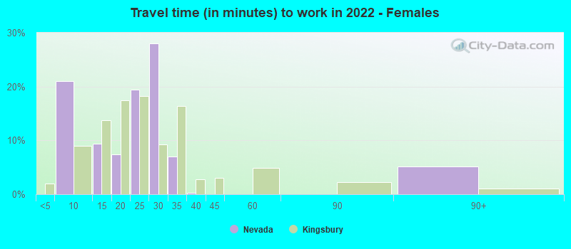 Travel time (in minutes) to work in 2022 - Females