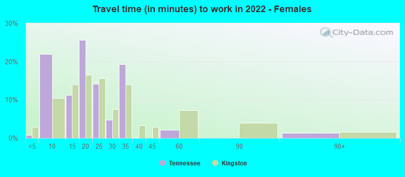 Travel time (in minutes) to work in 2022 - Females