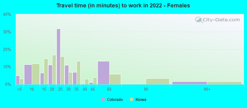 Travel time (in minutes) to work in 2022 - Females