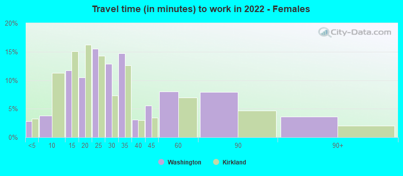 Travel time (in minutes) to work in 2022 - Females