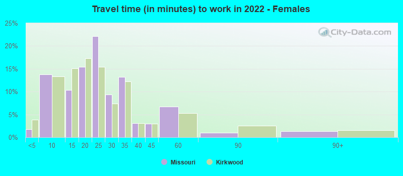 Travel time (in minutes) to work in 2022 - Females