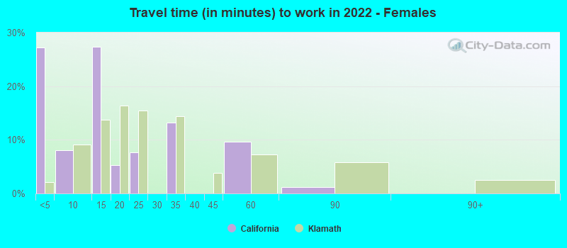 Travel time (in minutes) to work in 2022 - Females