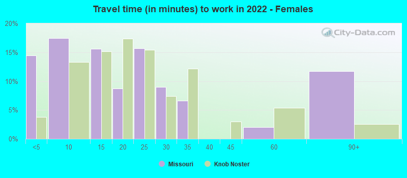 Travel time (in minutes) to work in 2022 - Females