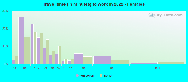 Travel time (in minutes) to work in 2022 - Females