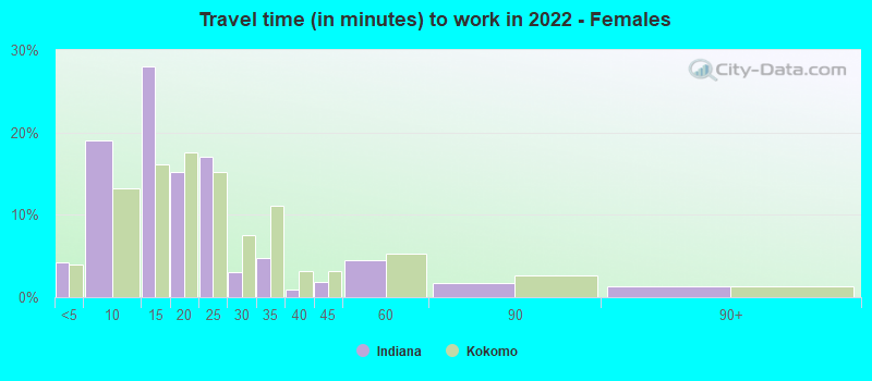 Travel time (in minutes) to work in 2022 - Females