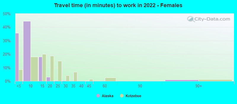 Travel time (in minutes) to work in 2022 - Females