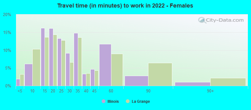 Travel time (in minutes) to work in 2022 - Females