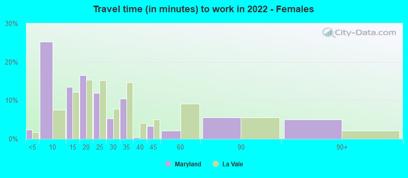 Travel time (in minutes) to work in 2022 - Females