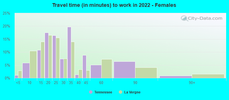 Travel time (in minutes) to work in 2022 - Females