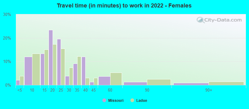 Travel time (in minutes) to work in 2022 - Females