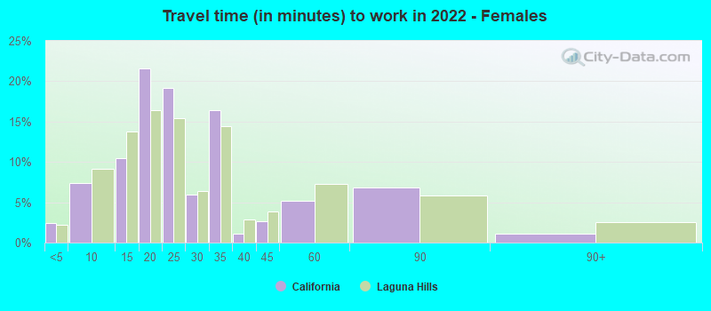 Travel time (in minutes) to work in 2022 - Females