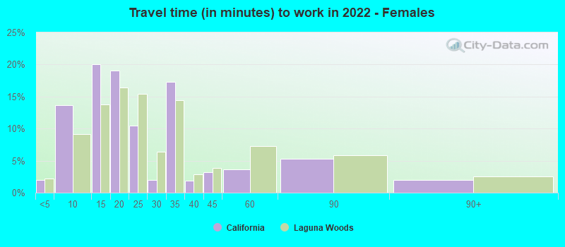 Travel time (in minutes) to work in 2022 - Females