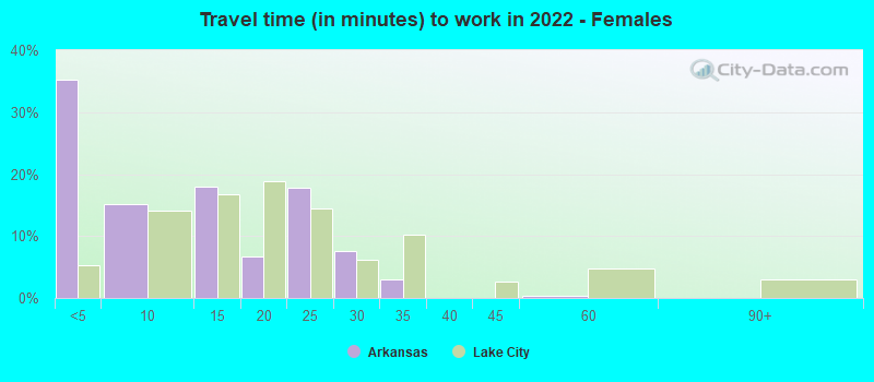 Travel time (in minutes) to work in 2022 - Females