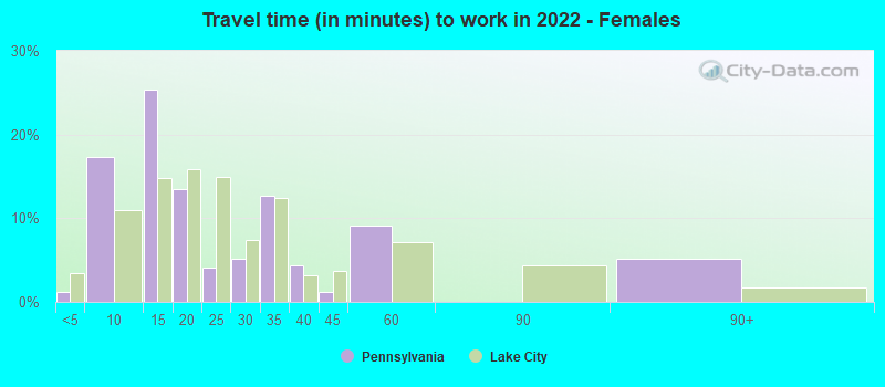 Travel time (in minutes) to work in 2022 - Females