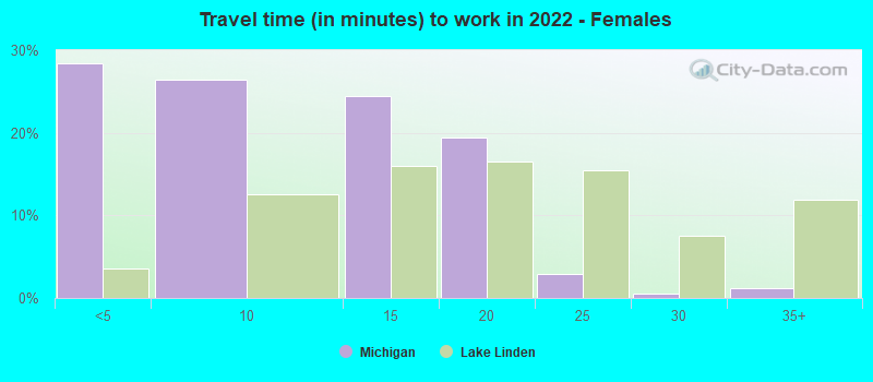 Travel time (in minutes) to work in 2022 - Females