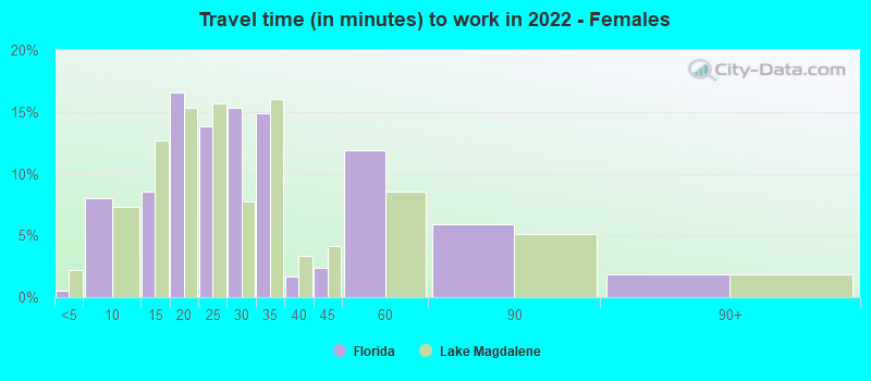 Travel time (in minutes) to work in 2022 - Females