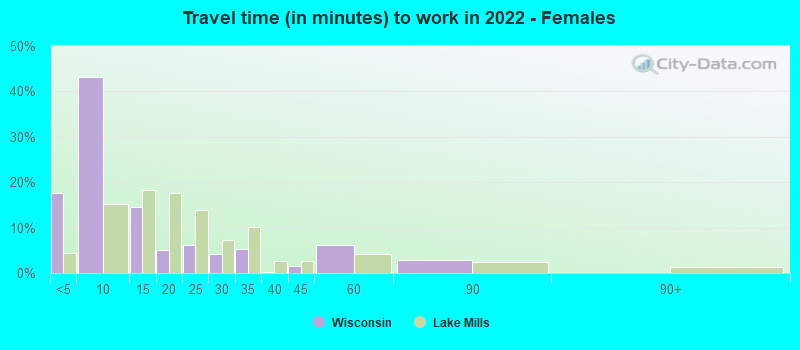 Travel time (in minutes) to work in 2022 - Females