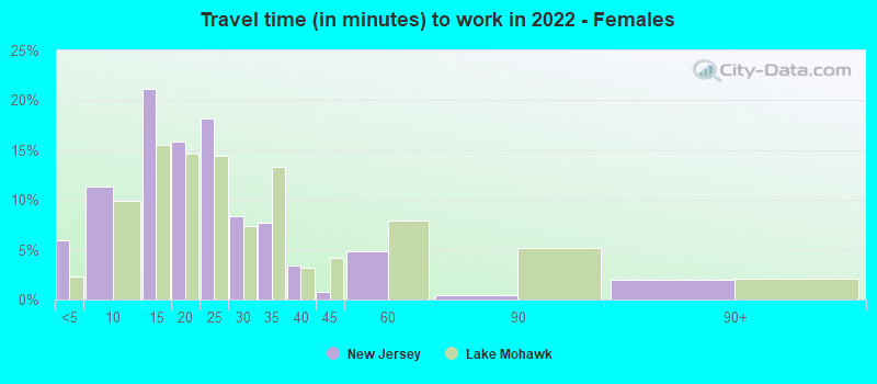 Travel time (in minutes) to work in 2022 - Females