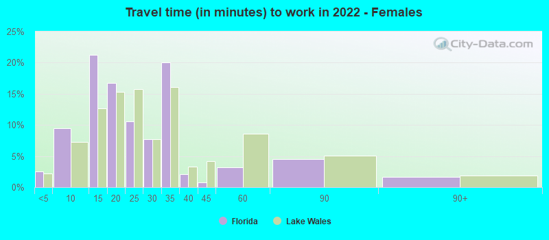 Travel time (in minutes) to work in 2022 - Females