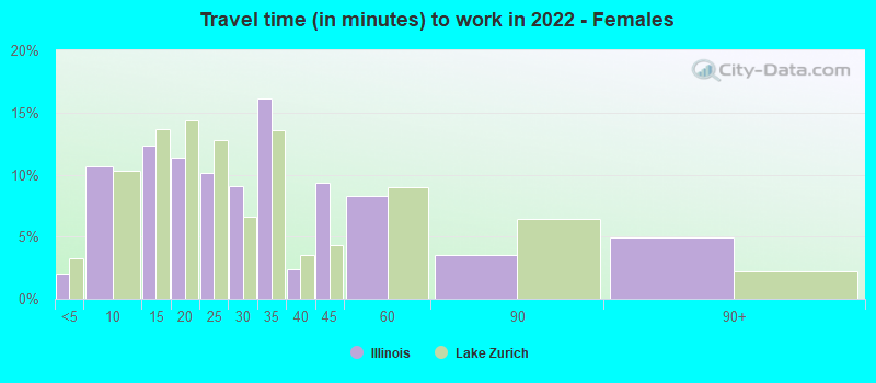 Travel time (in minutes) to work in 2022 - Females