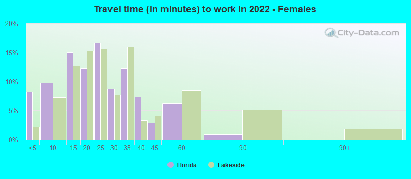 Travel time (in minutes) to work in 2022 - Females