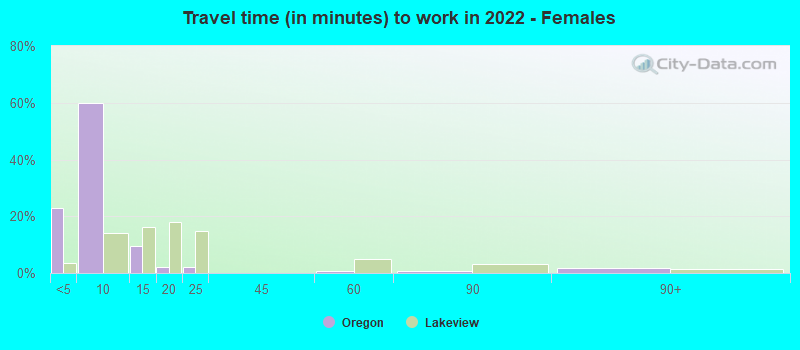 Travel time (in minutes) to work in 2022 - Females