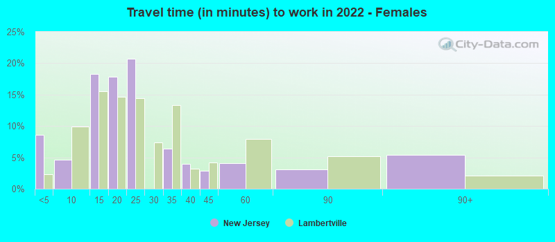 Travel time (in minutes) to work in 2022 - Females