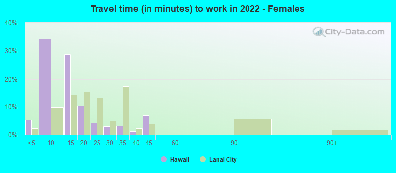 Travel time (in minutes) to work in 2022 - Females